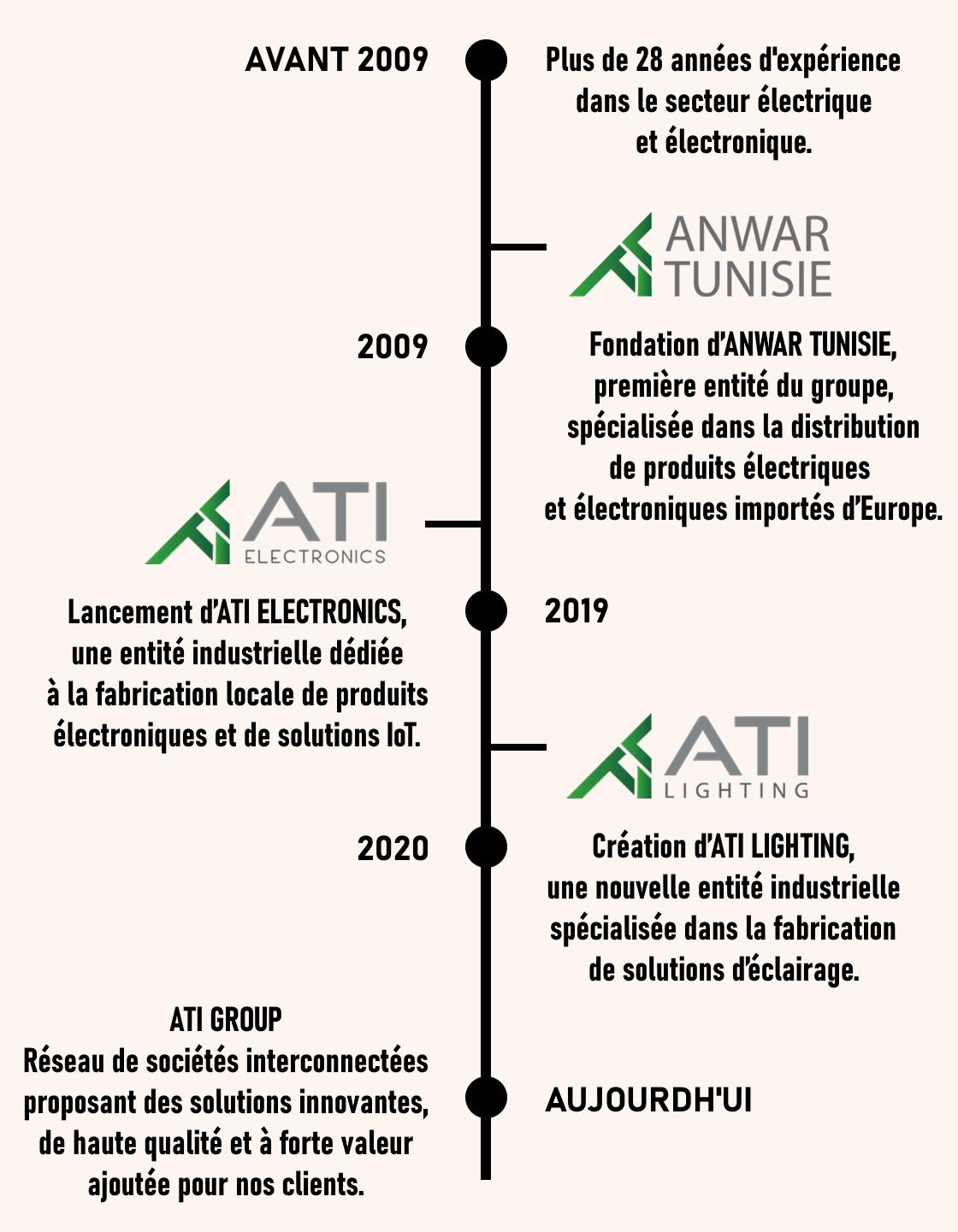 Évolution d'ATI Group